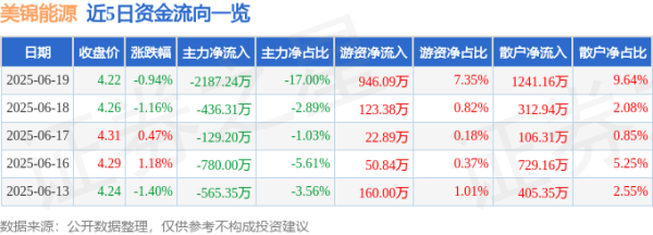 国华通配资 股票行情快报：美锦能源（000723）6月19日主力资金净卖出2187.24万元