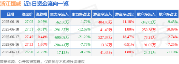 君盈配资 股票行情快报：浙江恒威（301222）6月19日主力资金净卖出62.38万元