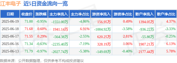 鼎合网配资 股票行情快报：江丰电子（300666）6月19日主力资金净卖出1551.00万元