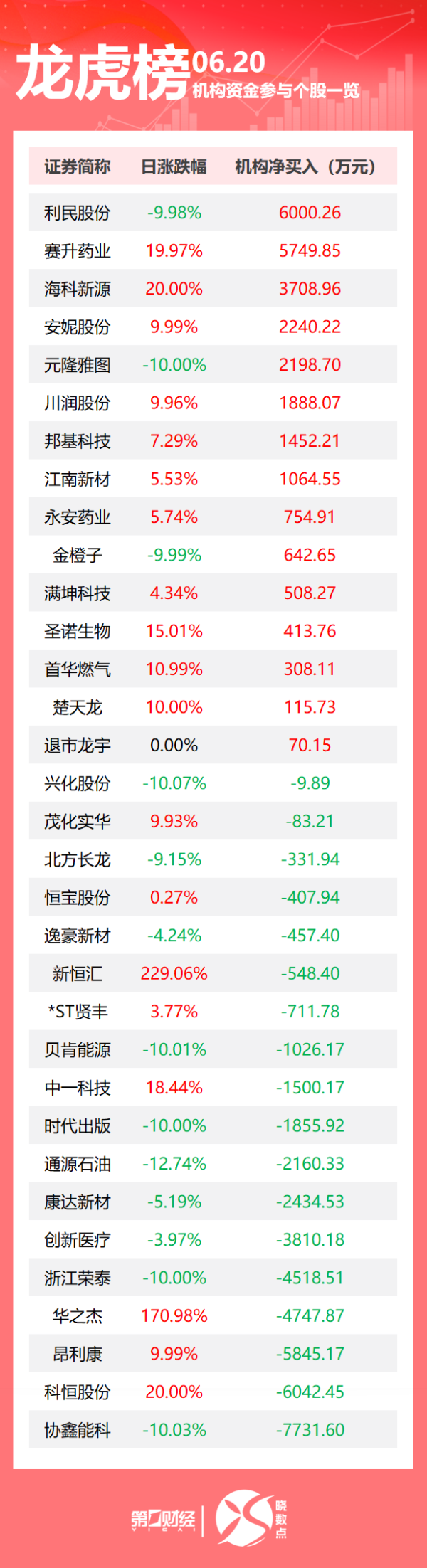 都优配送端 龙虎榜丨机构今日买入这15股，抛售协鑫能科7732万元