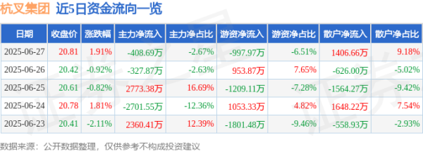 泸深策略 杭叉集团（603298）6月27日主力资金净卖出408.69万元