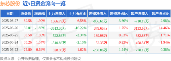 东方财通 东芯股份（688110）6月27日主力资金净买入1566.79万元