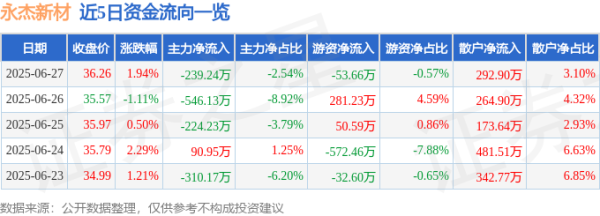 配资网 永杰新材（603271）6月27日主力资金净卖出239.24万元