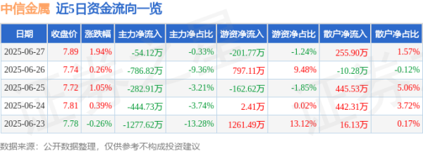 天盈资本配资 中信金属（601061）6月27日主力资金净卖出54.12万元