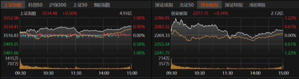 海通富配资 沪指创年内收盘新高！下周怎么走？